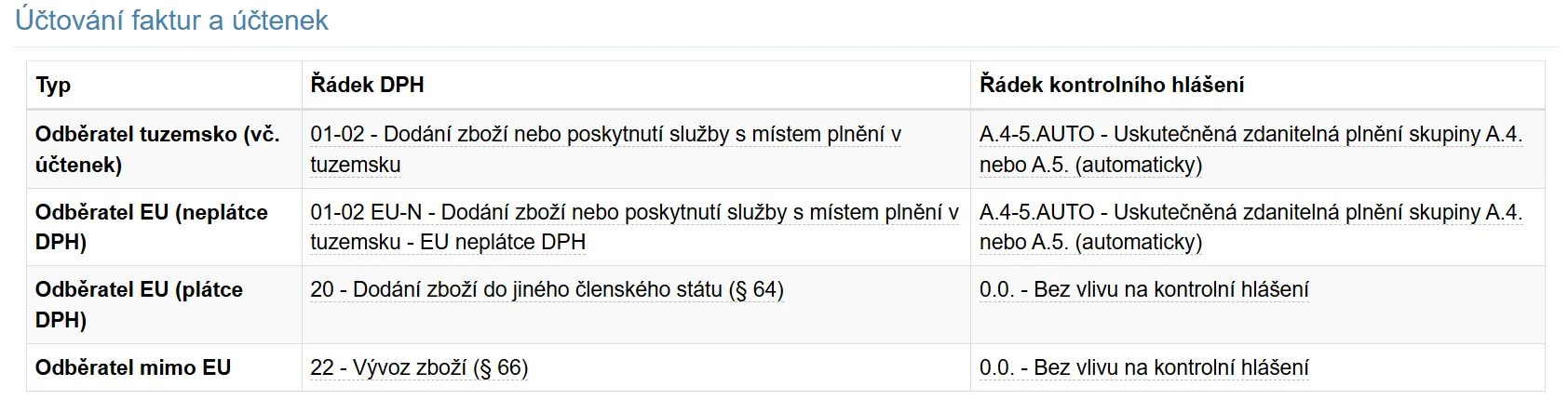 Doporučené nastavení sekce Účtování faktur a účtenek
